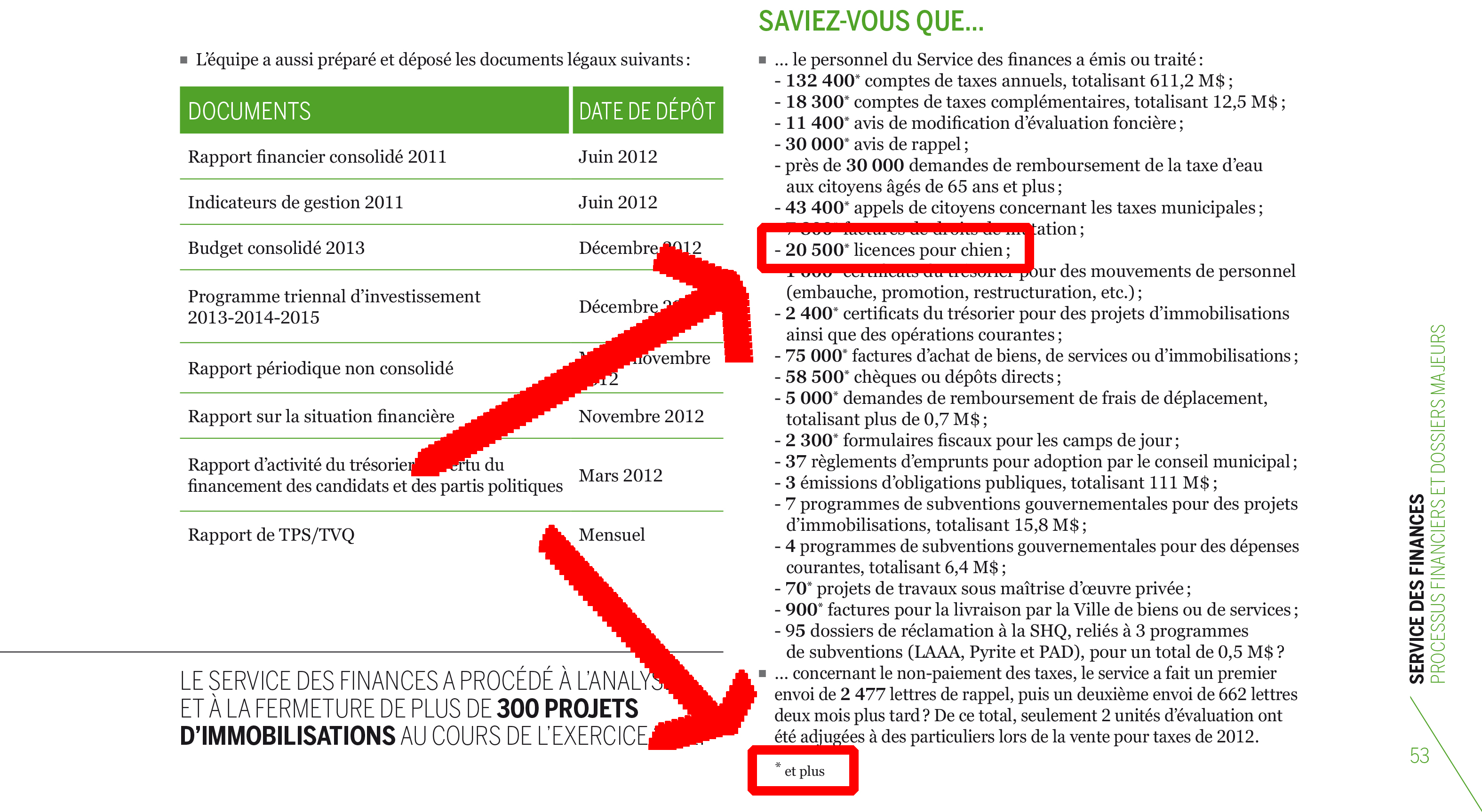 Source: Ville de Laval, Rapport-annuel-finances-2012